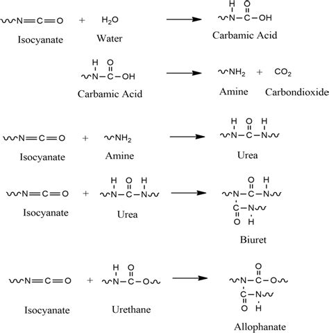 Various reactions of Isocyanates | Download Scientific Diagram