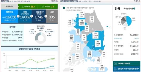 코로나 19 신규 확진 297명 국내 283명 해외유입 14명후생신보