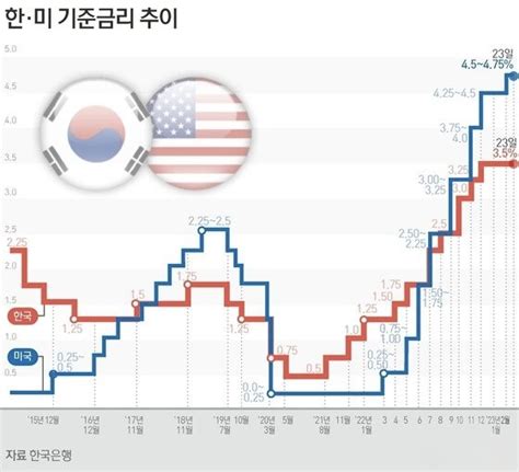 환율불안 외자유출 우려 파월 발언에 美 최종금리 상향 가능성↑ 뉴스본