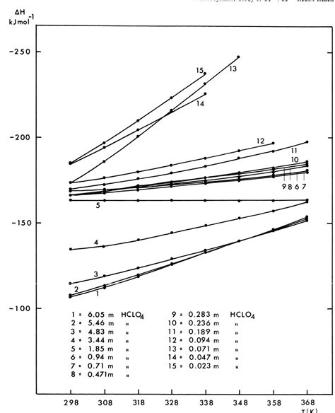 Figure 1 From Redox Reaction In Aqueous Solutions At Elevated Temperatures 1 Reduction