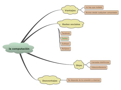 la computación Mind Map