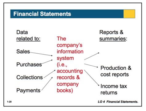 Introduction To Financial Statements Flashcards Quizlet