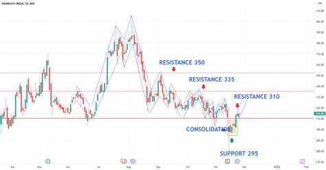 Granules India Daily Chart Analysis For Nse Granules By