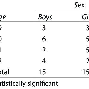 Age And Sex Cross Tabulation Of The Mixed Dentition Age Group