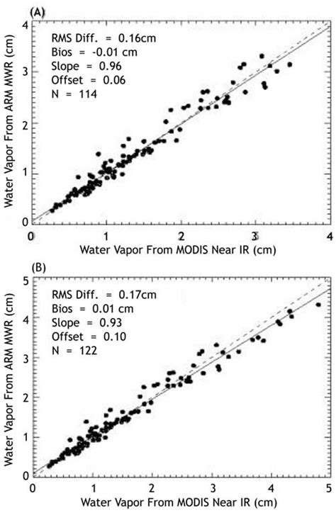 A Scatterplot Between The Water Vapor Values Measured With A