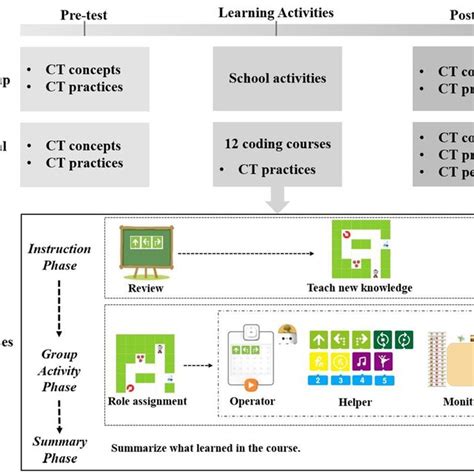 Design Of The Study Amd The Coding Courses Ct Computational Thinking