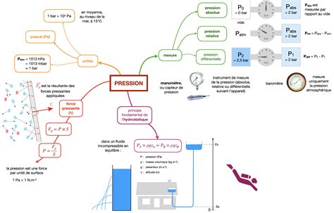 Pression Cours Physique Chimie