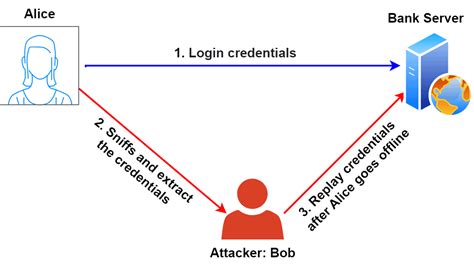 What Are Replay Attacks? | Baeldung on Computer Science