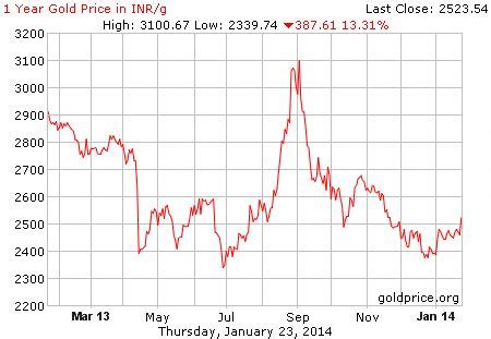 Historical Gold Price Chart India - Gold Price History - The Daily Coin ...