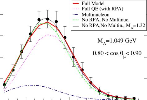 Muon Angle And Kinetic Energy Distribution D Dt D Cos For The