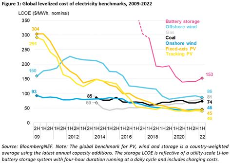 Cost Of New Renewables Temporarily Rises As Inflation Starts To Bite