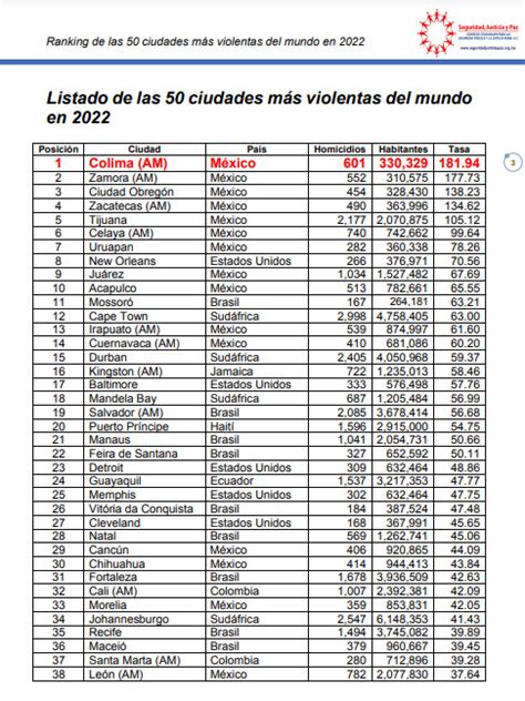 México El País Más Violento Del Mundo En 2022 Por Sexto Año