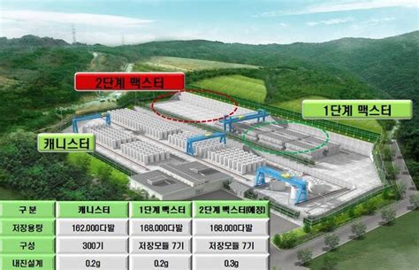 월성 원자력발전소 ˝맥스터 건설허가사용 후 핵연료 저장 공간 확보˝인디포커스