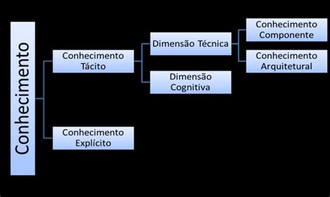 O Que E Conhecimento Tacito - Taxonomia do conhecimento tácito | Download Scientific Diagram