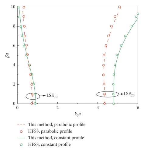 Dispersion Diagrams Of A Rectangular Waveguide For Constant And