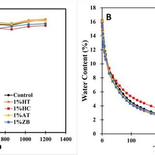 Typical Moisture Sorption Curves For Selected Composite Formulations