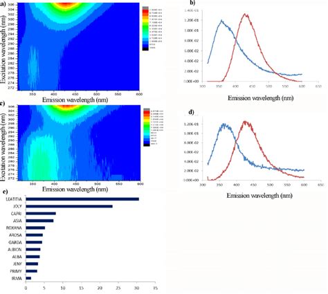 Excitationemission Contour Maps Obtained By Spectrofluorometry In The