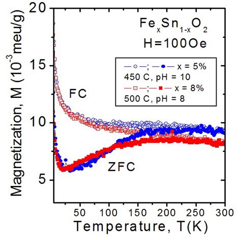 Zero Field Cooled Zfc And Field Cooled Fc Curves As A Function Of