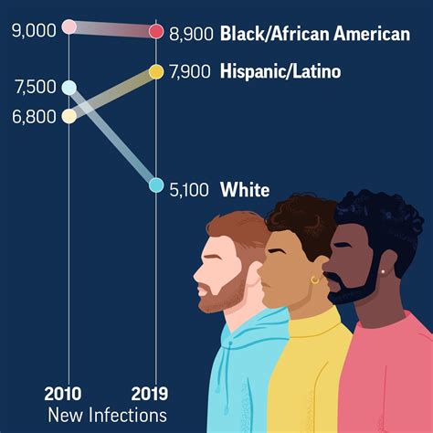 Hiv And Gay And Bisexual Men Vitalsigns Cdc