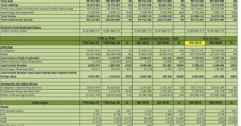 Idx Investor Smma Q Pt Sinarmas Multiartha Tbk Analisis