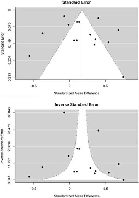 Funnel Plots Based On The Random Effects Model Download Scientific