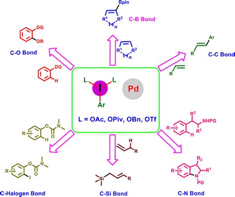 Frontiers Hypervalent Iodine Reagents In Palladium Catalyzed