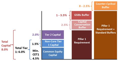 Frm Part Basel Iii Capital Components Cfa Frm And Actuarial Exams