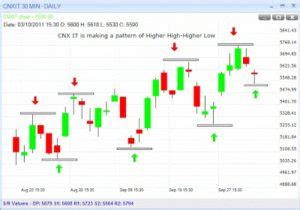 Higher High – Higher Low pattern in CNX IT. – Sudarshan Sukhani Blog