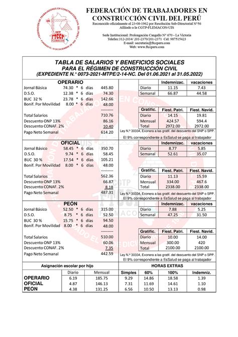 Tablas Salariales 2021 2022 TABLA DE SALARIOS Y BENEFICIOS SOCIALES