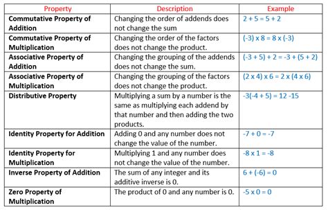 List Of All Maths Properties