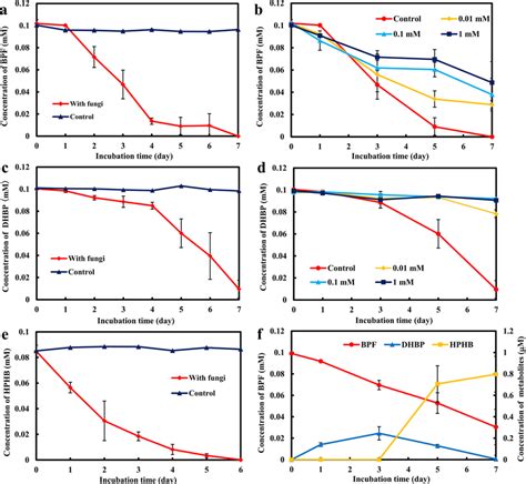 Degradation Of Bpf And Its Metabolites By P Sordida Yk Under