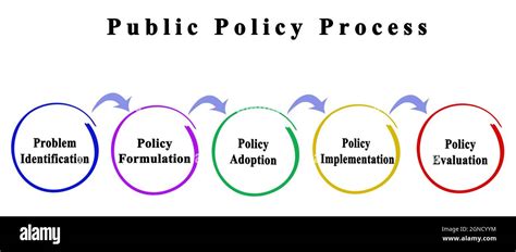 Components Of Public Policy Process Stock Photo Alamy