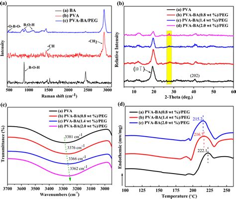 A Raman Spectra B Xrd Spectrum C Ft Ir Spectra And D Dsc Curve For