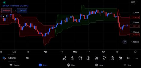 Double Supertrend Trading Strategy The Forex Geek