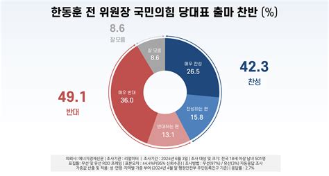 리얼미터 한동훈 전 비대위원장 국민의힘 당대표 출마 찬성 423 Vs 반대 491 리얼미터 Realmeter