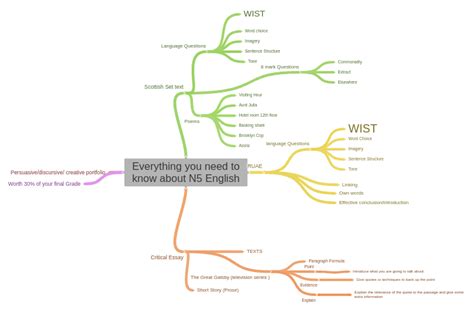 english coggle diagram