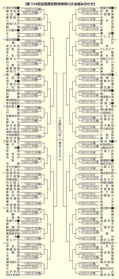 出場170校、組み合わせ決まる 桐光学園ブロックに横浜 高校野球神奈川大会 カナロコ By 神奈川新聞