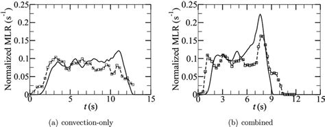 Time Evolution Of The Solid Fuel Normalized Mass Loss Rate For The