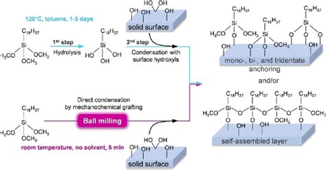 Schematic Representation Of Hybrid Inorganic Organic Material Synthesis