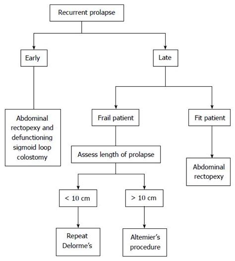 What Operation For Recurrent Rectal Prolapse After Previous Delormes