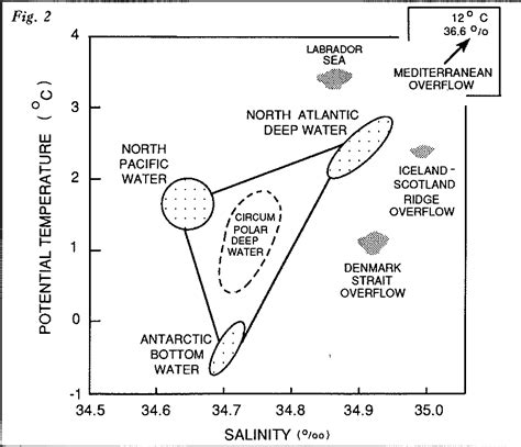 Figure From The Role Of Thermohaline Circulation In Global Climate