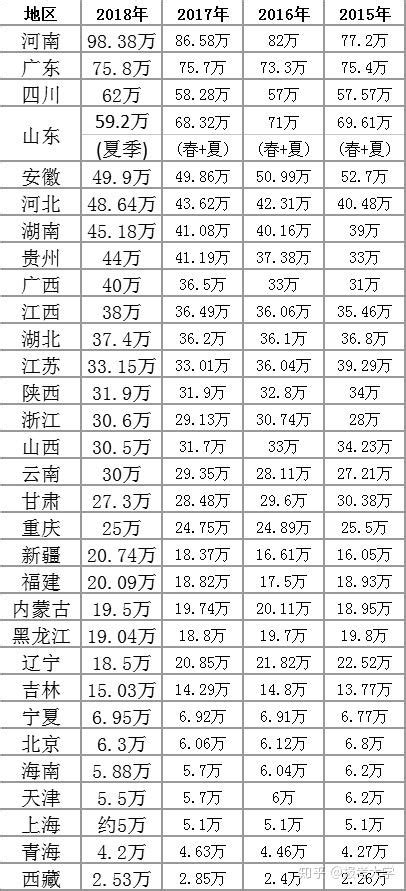 汇总丨全国各省历年高考人数及录取概率统计 知乎