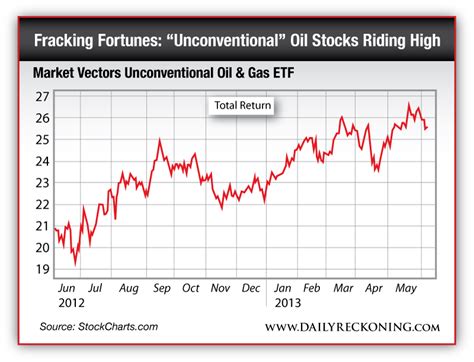 Better Than Fracking - The Daily Reckoning