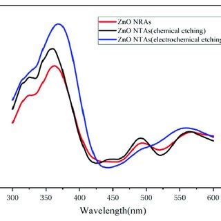 Uv Vis Absorption Spectroscopy Of Znos With Different Structures