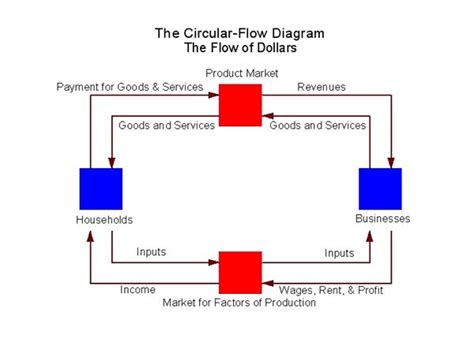 Economic Circular Flow Diagram Explained