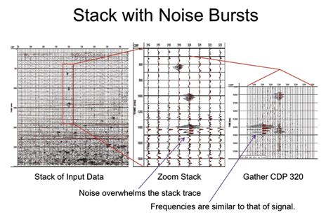 Strong Noise Removal And Replacement On Seismic Data Nov 2012