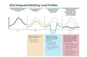 Value Potential For Grid Interactive Efficient Buildings In The GSA