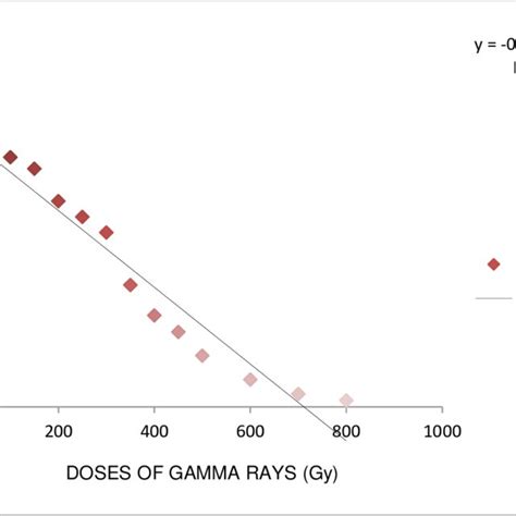 Effect Of Different Doses Of Gamma Irradiation On Growth Reduction