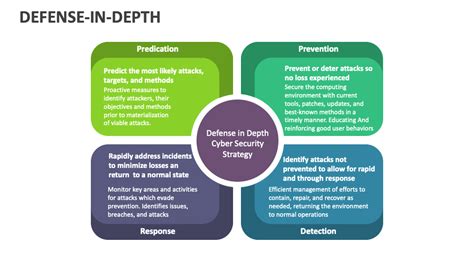 Defense-in-Depth Template for PowerPoint and Google Slides - PPT Slides