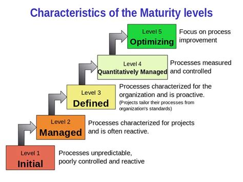 Capability Maturity Model Integration Wikipedia The Free Encyclopedia Maturity Operational